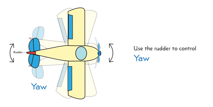 Aircraft yaw diagram