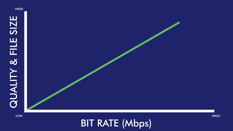 Bit rate and file size