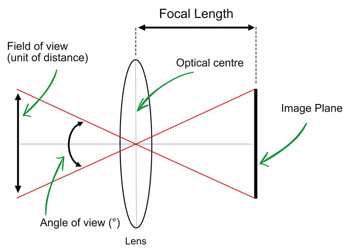 Angle of view and field of view