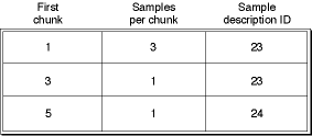 sample to chunk table example