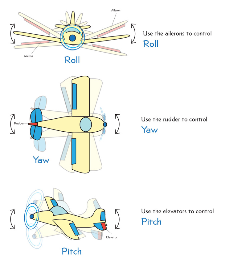 Roll pitch yaw diagram