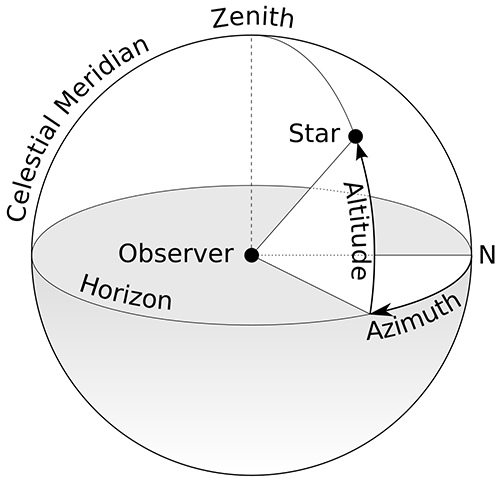 Heading / Azimuth