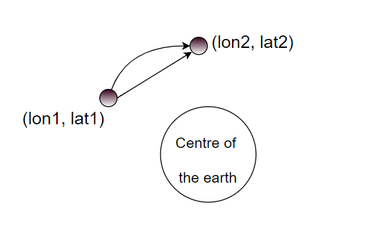 Haversine formula