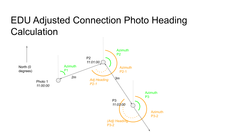 Tourer Adjusted Connection Photo Heading Calculation