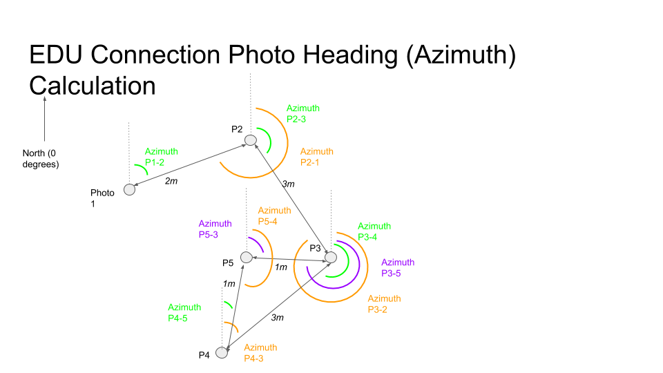 Tourer Connection Photo Heading Calculation