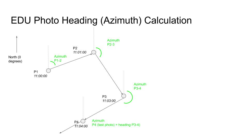 Tourer Heading / Azimuth Calculation