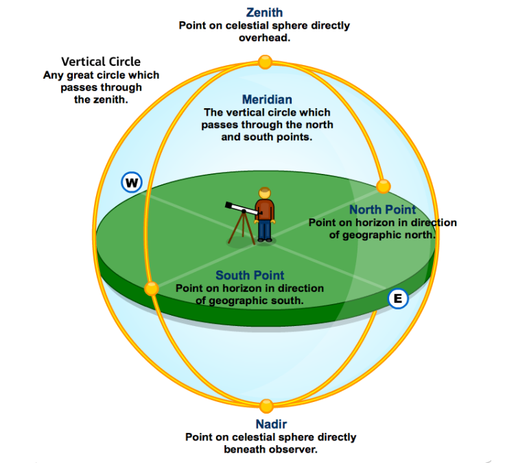 Nadir and Zenith diagram