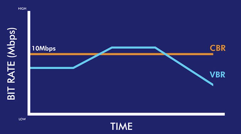 Constant vs variable bit rate