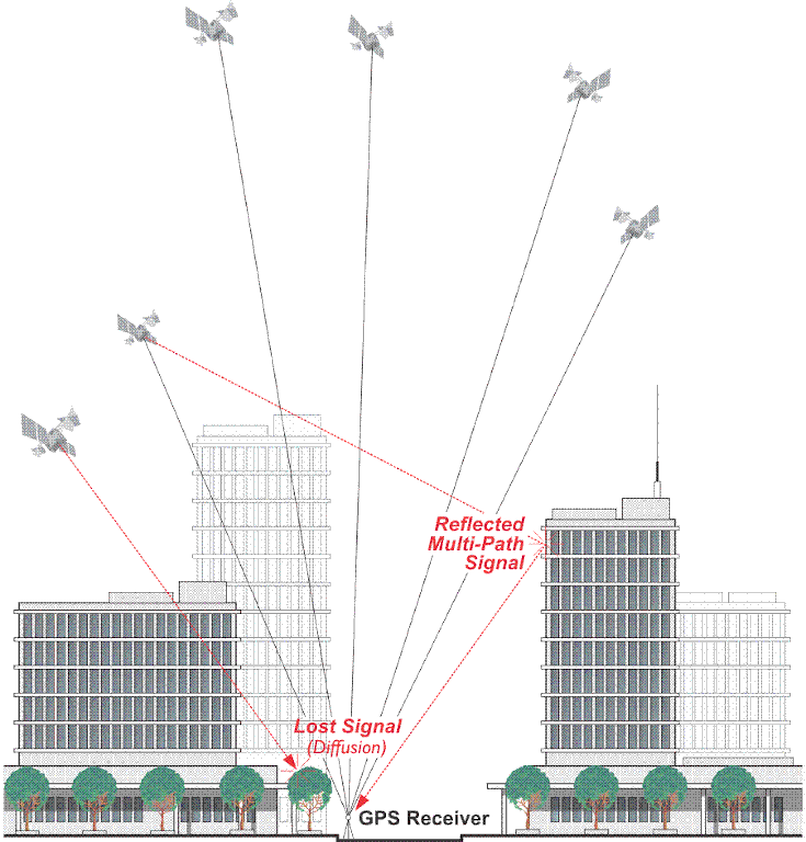 GPS signal line of sight