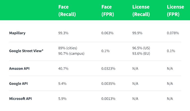 Mapillary blurring benchmark