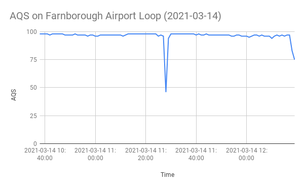 AQS on Farnborough Airport Loop (2021-03-14)