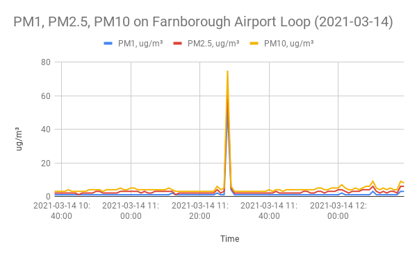 PM1, PM2.5, PM10 on Farnborough Airport Loop (2021-03-14)