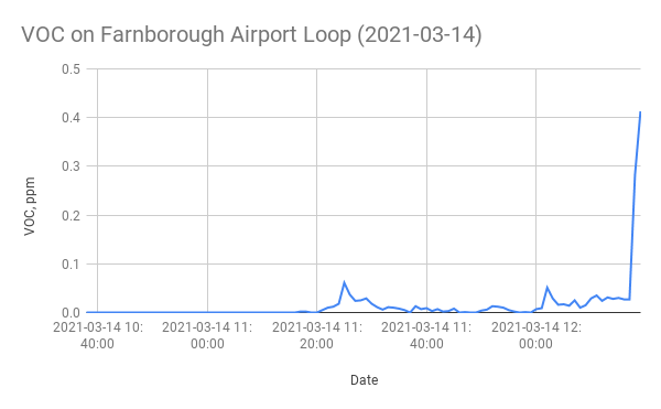 VOC on Farnborough Airport Loop (2021-03-14)