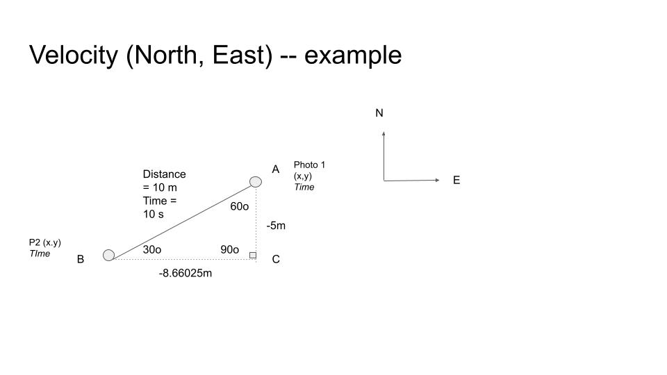 Example negative Velocity East North