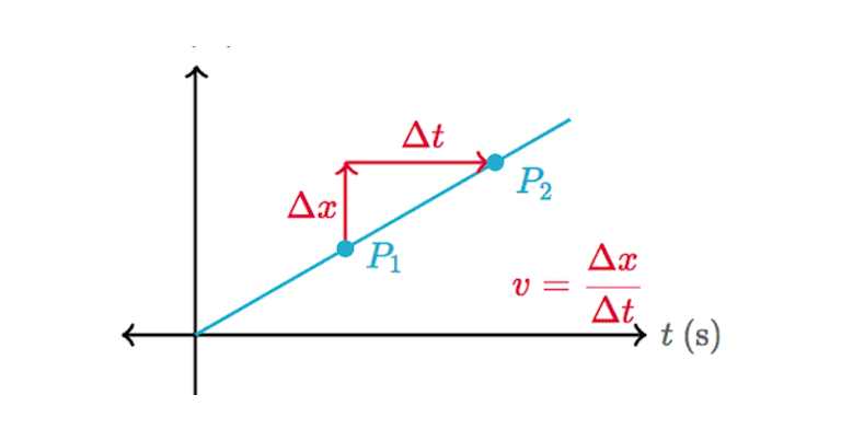 Using trigonometry to calculate north, east, and vertical velocity between photos