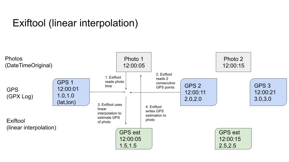 exiftool gps linear interpolation