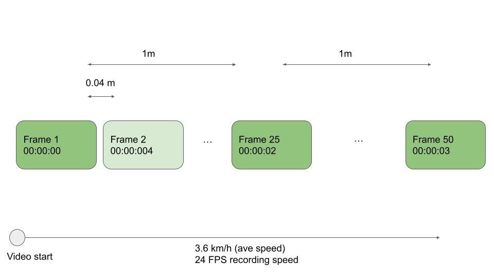 Frame rate and speed