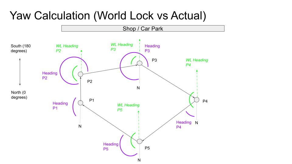 GoPro World Lock heading vs actual