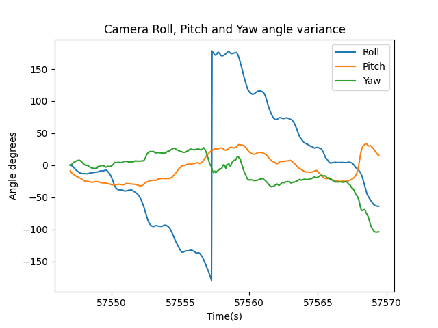 GS010011 roll pitch yaw