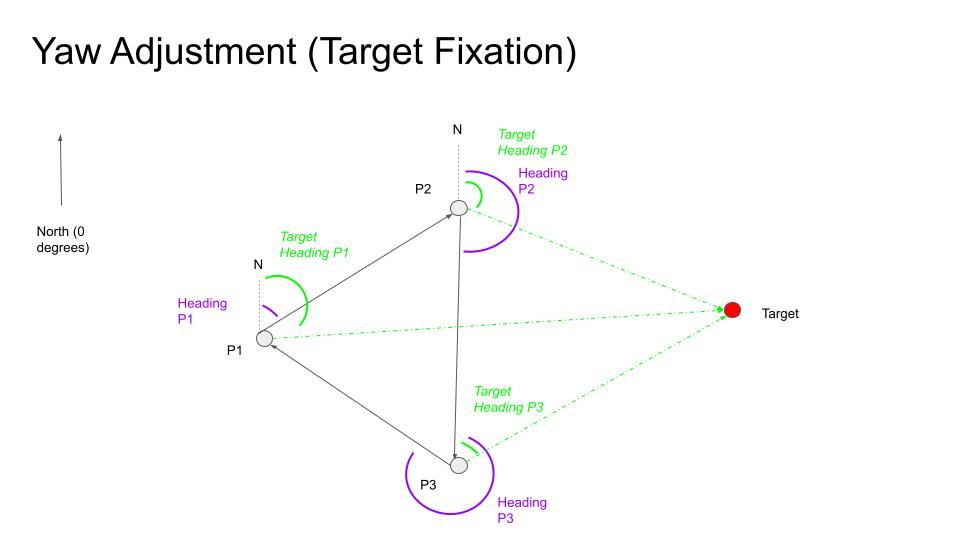 Yaw adjustment for target