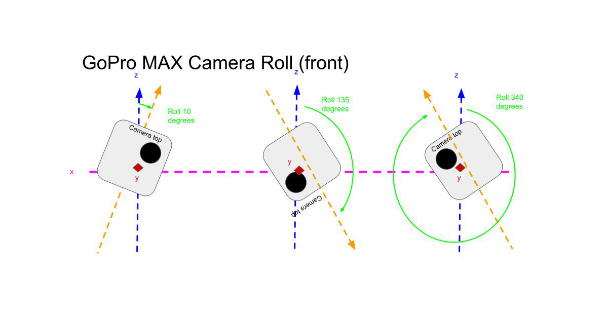 Automatic horizon and pitch leveling of GoPro 360 videos