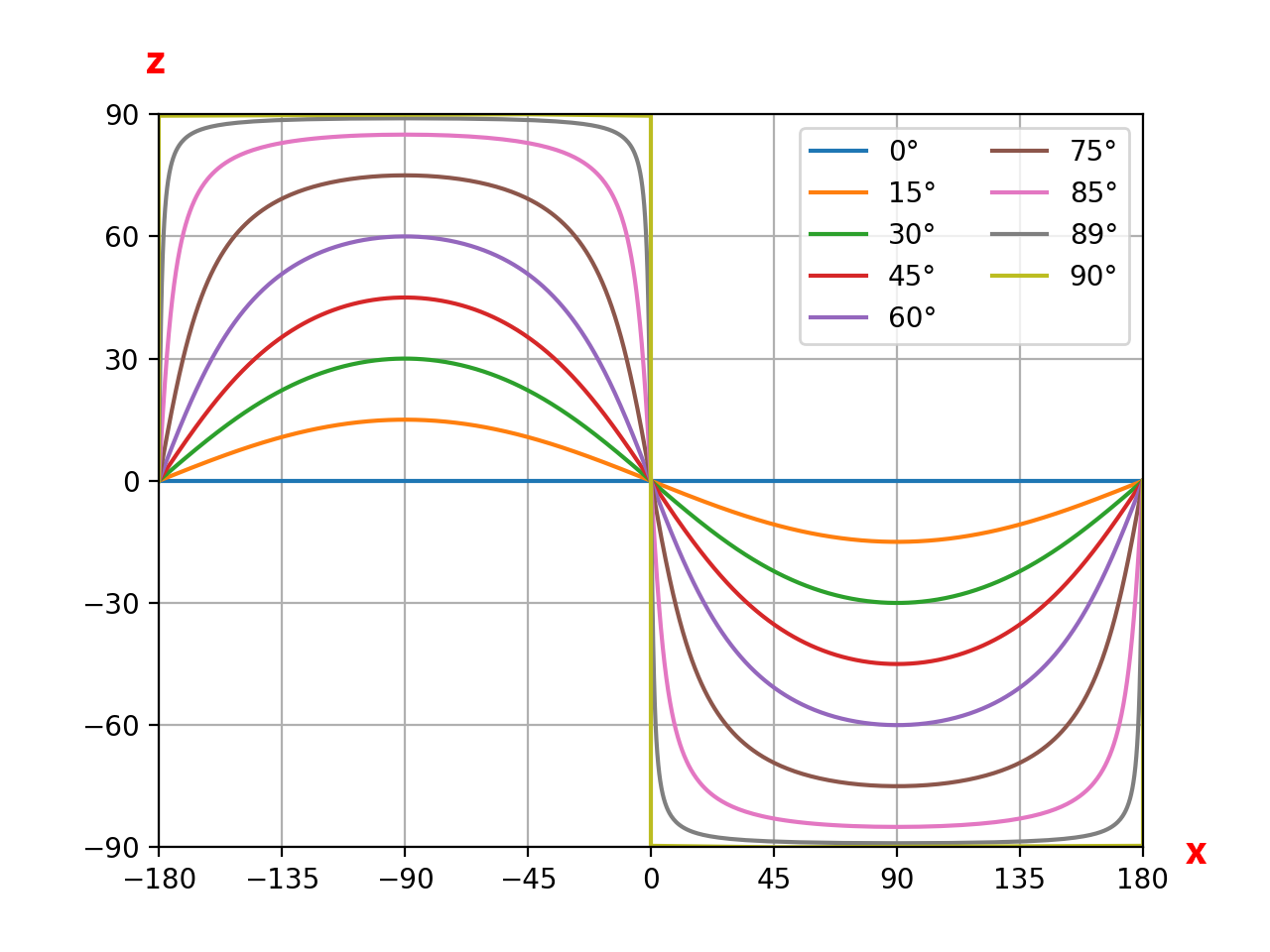 Equirectangular graph