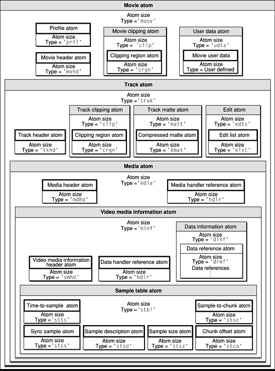 MP4 movie box structure