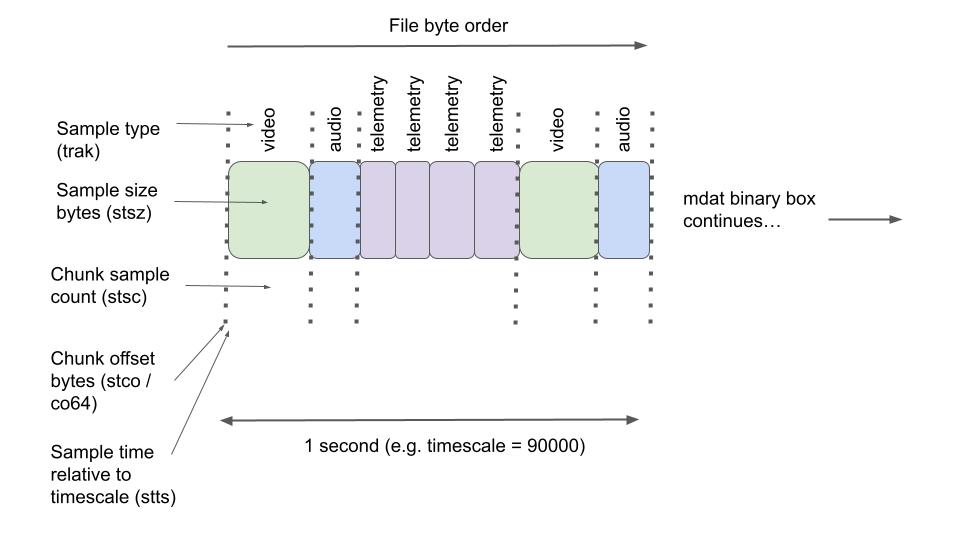 mapping trak boxes to mdat samples