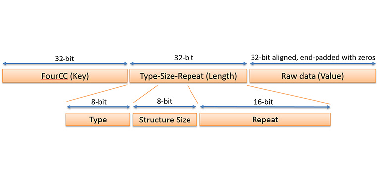 Injecting Telemetry into Video Files (Part 5): GPMF